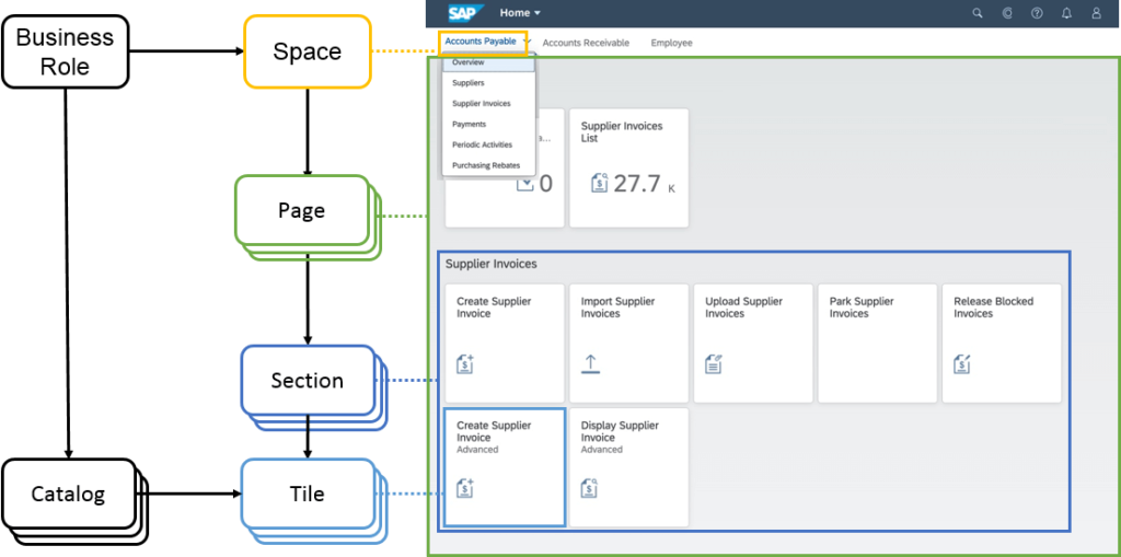 Spaces and Pages in SAP Fiori Launchpad