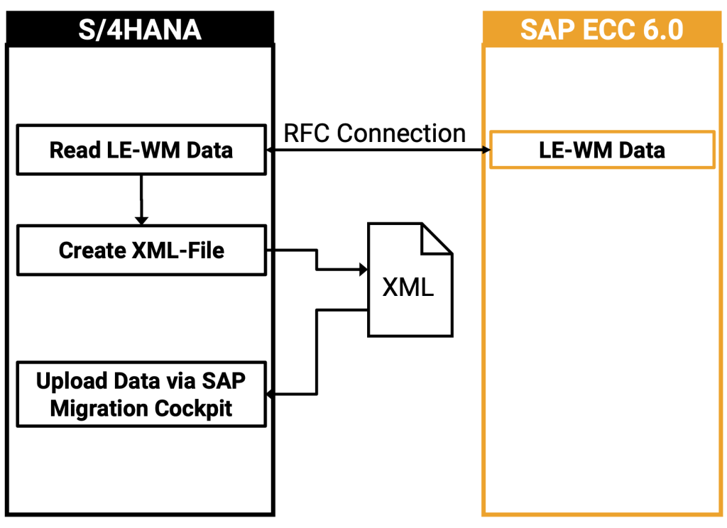 Migration of LE-WM Data Using an XML File